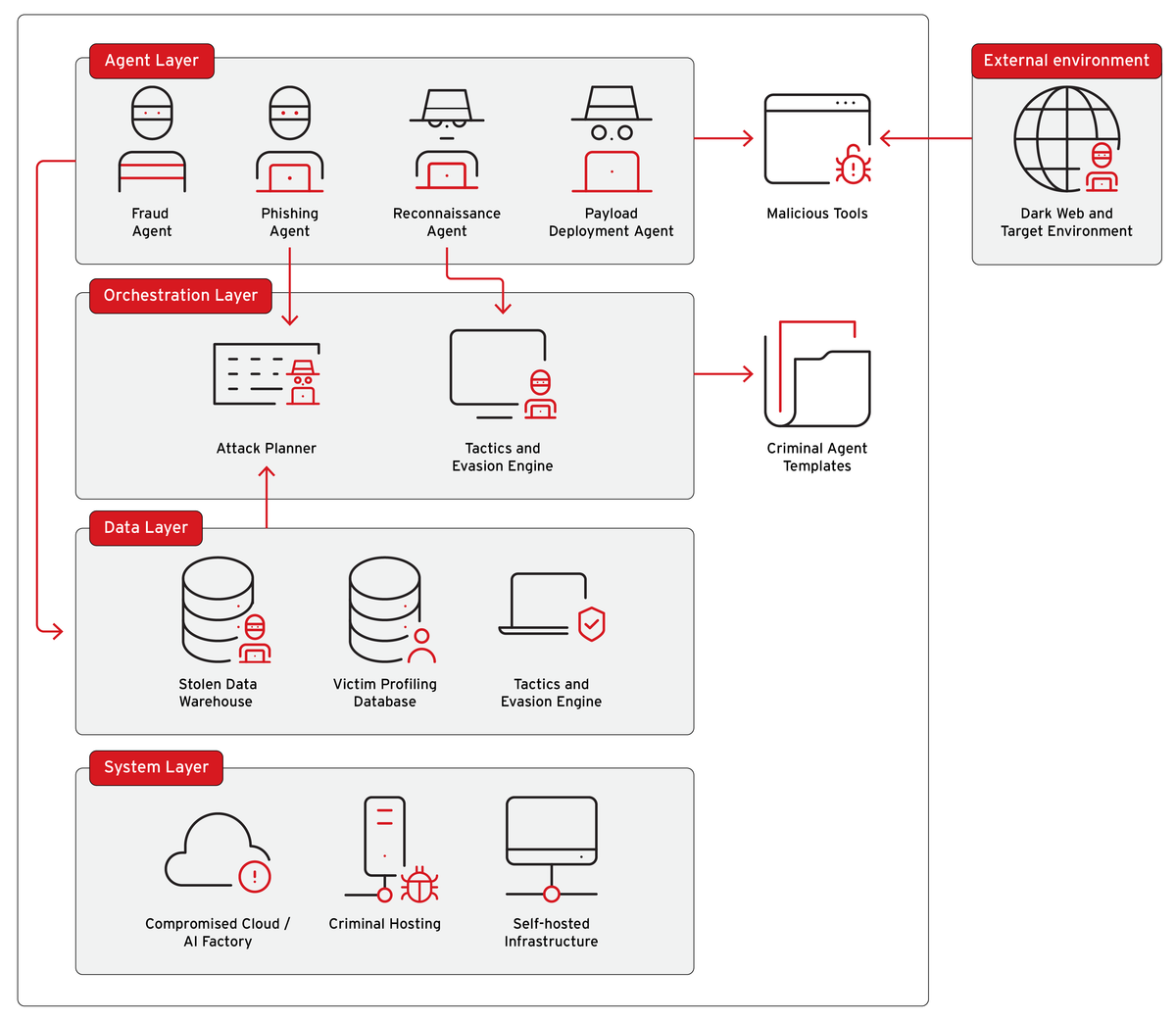 The Rise of Agentic AI: How Autonomous Criminal Operations Are Changing the Scam Landscape